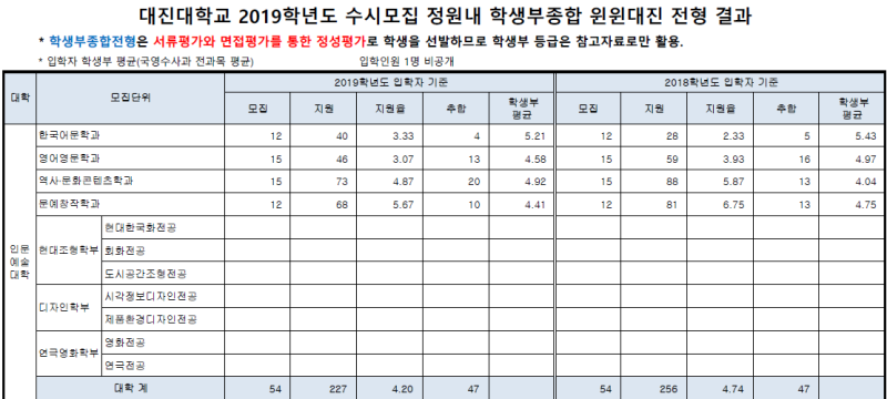 내신 5등급 대학 수시 커트라인 알아보기 !! : 네이버 블로그