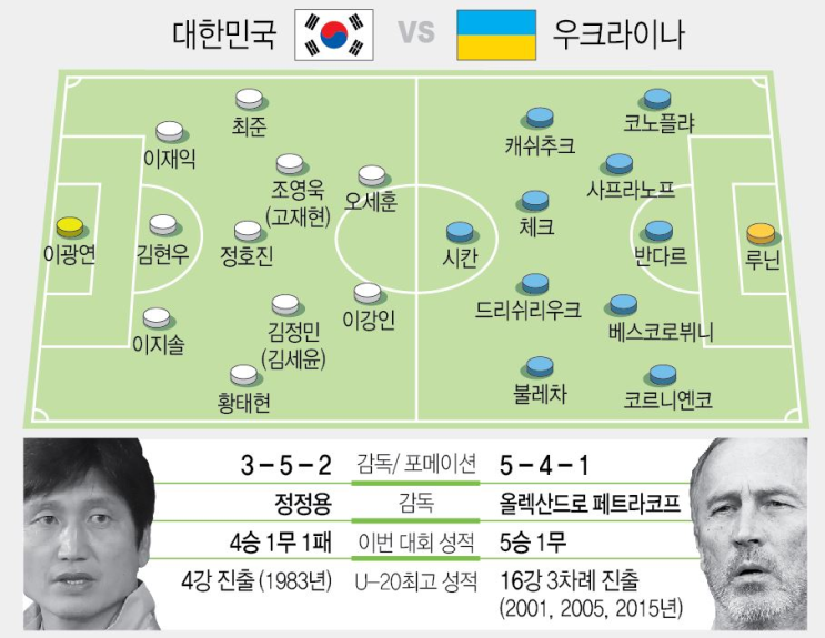  U-20 월드컵, 이젠 결승이다!｛선발라인업 · 상대전력분석 · 중계방송 · 눈여겨볼 선수는 누구?｝