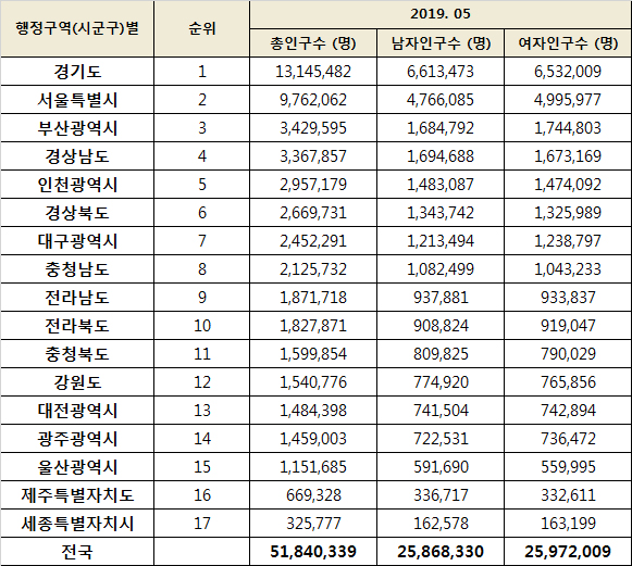  대한민국 시도별 남여 인구수 - 2019년 5월 기준