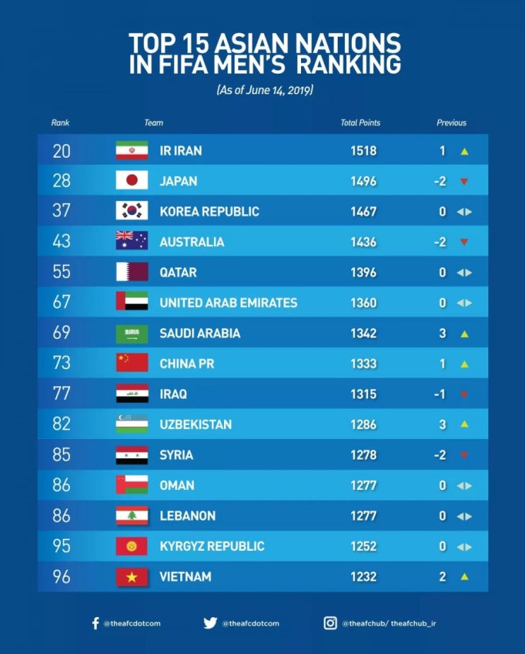 최신 피파랭킹(2019.06.14) 중 아시아팀 상위15개국 순위 현황(Top 15 Asian Nations In FIFA Men's Ranking)