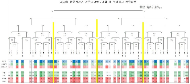 2019년 황금사자기 전국고교야구대회 팀 전력