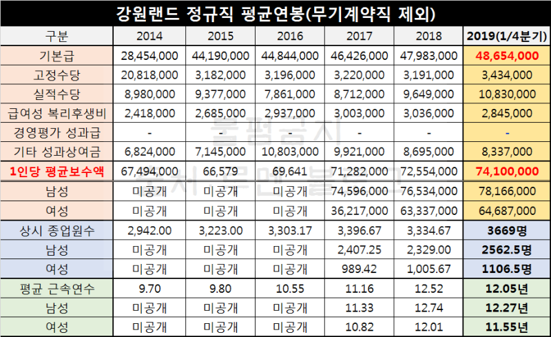 강원랜드 채용공고] 카지노 딜러 지역인재(Ft.연봉·자소서) : 네이버 ...