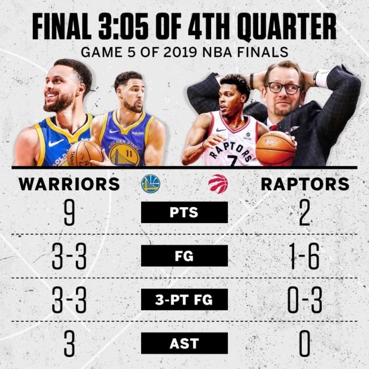  NBA Finals 2019 시리즈의 5차전 경기에서 경기 종료 3분여를 남기고 103 : 97 의 6점차로 앞서고 있었던 토론토 랩터스 구단의 닉 너스 헤드 코치가 2회 연속으로 부른 타임아웃 이후로 골든 스테이트 워리어스 구단 선수들의 체력 충전으로 인한 9 : 2 의 Run 이 이루어지며 대 역전패를 당하다...