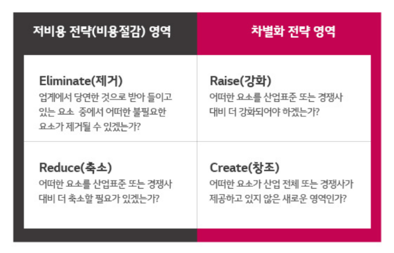 [중소기업마케팅] ERRC 분석 : 네이버 블로그