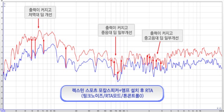  G4렉스턴 스포츠 카오디오 튜닝 결과보기