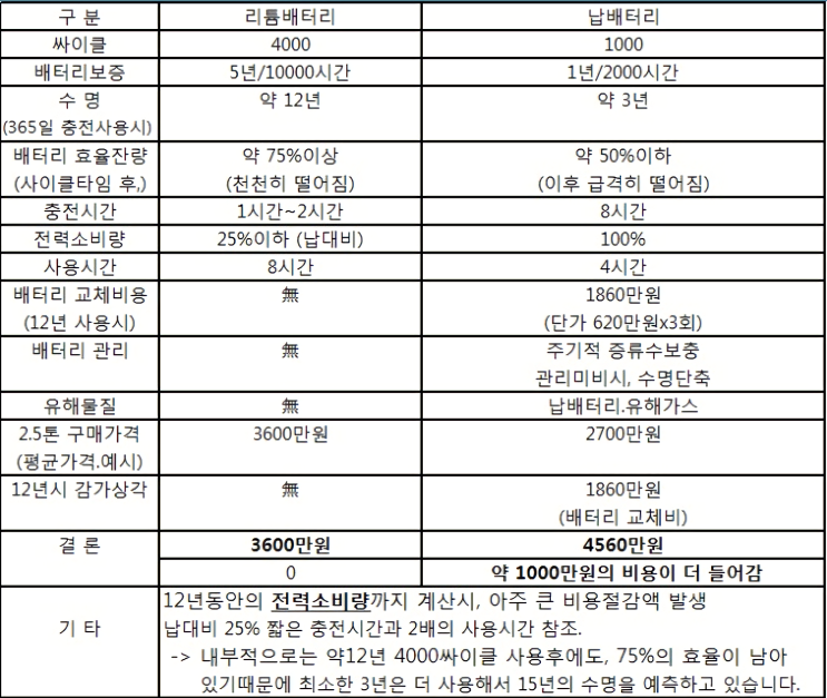  전동지게차 배터리 오래 쓰는 방법