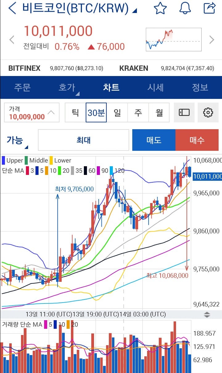 비트코인 시세 1000만원 재돌파, 가상화폐 전망(체인링크,아이오티체인,사이버마일즈,하이퍼캐시) : 네이버 블로그