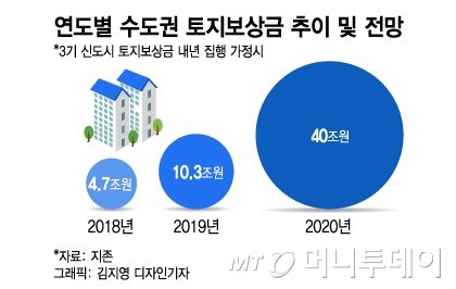  [부동산 NEWS] 올해 10조, 내년엔 40조… 수도권 토지보상금 쏟아진다