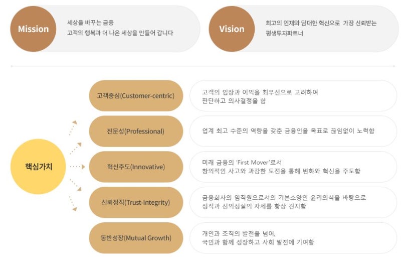 Kb ì¦ê¶Œ ìžì†Œì„œ ì