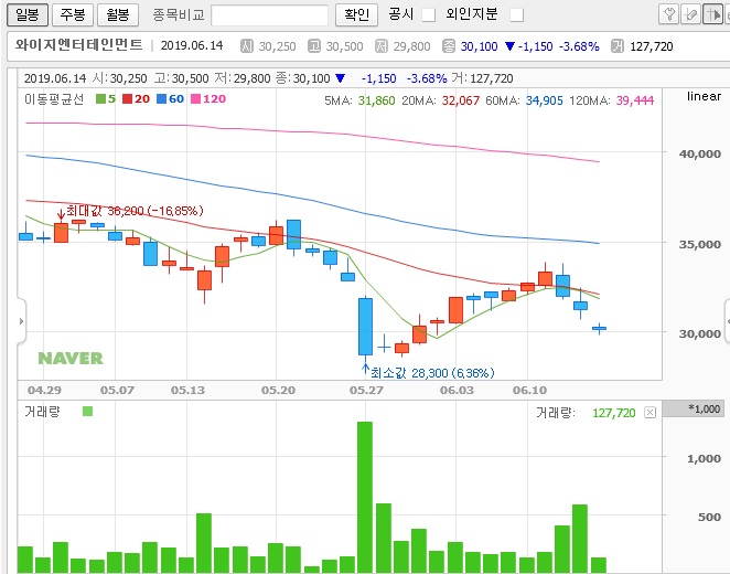  와이지엔터 - 양현석이 사고를 치는 상황이네여!!!!