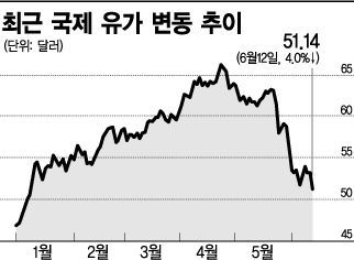 유가 끌어내린 무역전쟁…50달러선도 위협 유가 끌어내린 무역전쟁…50달러선도 위협