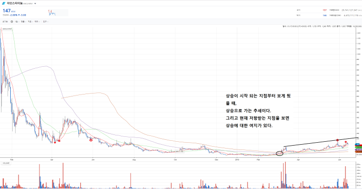 아인스타이늄 차트 분석 19.6.14 (사실상 까는 글)