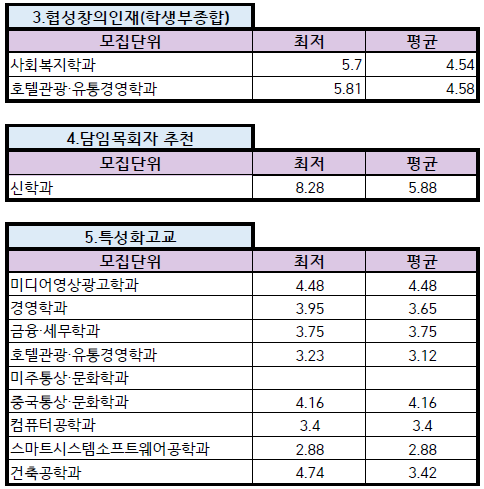 내신 5등급 대학 수시 커트라인 알아보기 !! : 네이버 블로그