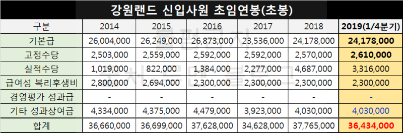 강원랜드 채용공고] 카지노 딜러 지역인재(Ft.연봉·자소서) : 네이버 ...