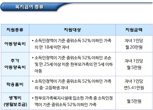 한부모 가정 복지급여, 아동양육비, 생활보조금 지원