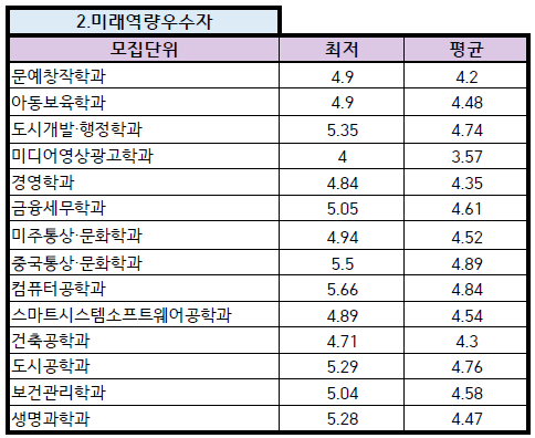 내신 5등급 대학 수시 커트라인 알아보기 !! : 네이버 블로그 내신 5등급 대학 수시 커트라인 알아보기 !! : 네이버 블로그