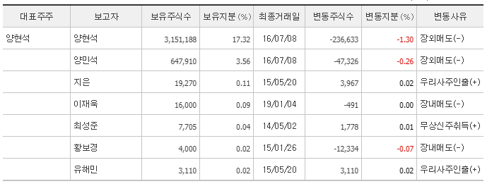  양현석의 YG 직책 사퇴와 주가의 상관관계