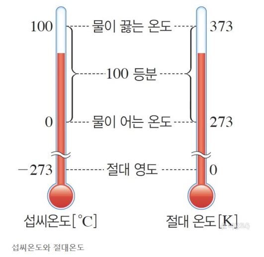 온도(temperature, 溫度) : 네이버 블로그