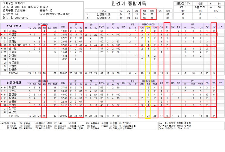  뛰는 선수만 뛰는 이 상황.. 하아..@.@ 엄청난 역전 2019 대학농구리그 06.12 한양대 82 : 80 상명댸(4Q 28:16,턴오버 9:14,스틸 9:5, 리바운드 31:28(공격 17:7,