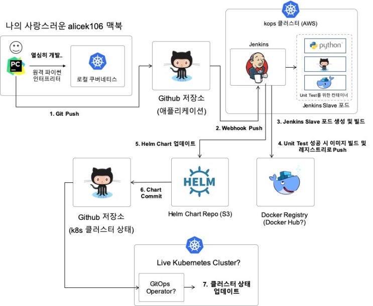  174. [Kubernetes] 쿠버네티스에서 Jenkins CI와 Github Webhook를 이용한 도커 이미지 빌드 파이프라인 구축