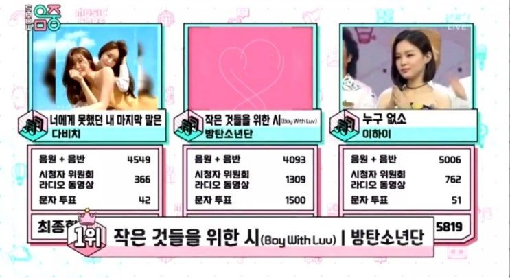  방탄소년단 작은시 19관왕 차지(그룹부문 역대최대)