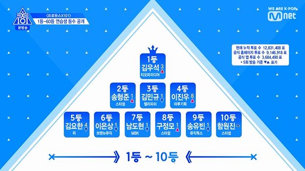  프로듀스x101 7화 포지션평가 그룹별순위, 요약&후기