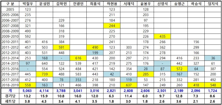  프로배구 남자부 통산득점 순위와 기록달성까지는?