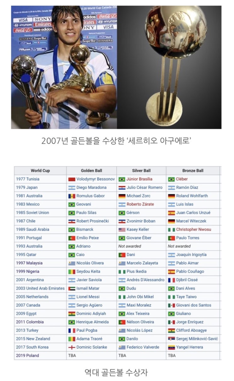  u20 역대 골든볼 수상장