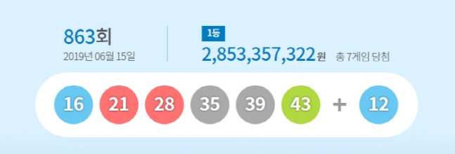  로또 863회 당첨번호 ‘16, 21, 28…’ 유일한 수동 1등 배출점은 어디?
