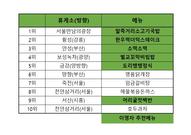  죽전휴게소 하면 무조건 임금갈비탕!