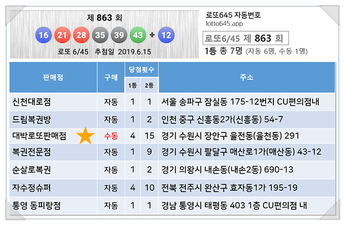  863회 로또당첨번호 1등 7명 29억원씩 당첨금