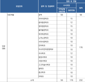  2020학년도 서울대학교 인문대학 학생부종합전형(일반전형) 입시요강 분석