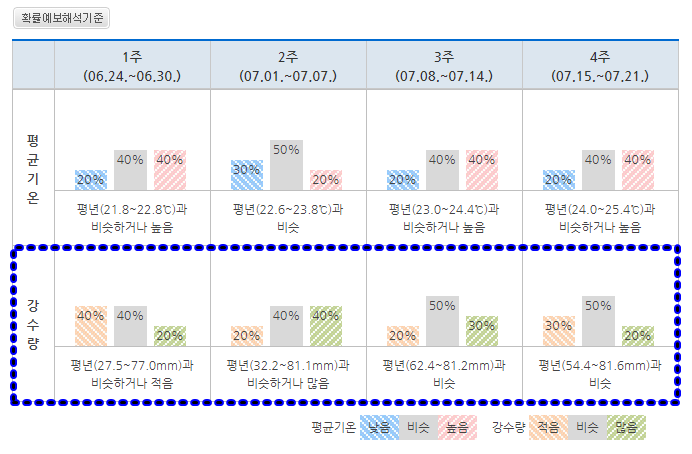  우산비닐커버 대용 ^^ 날씨 전망입니다.