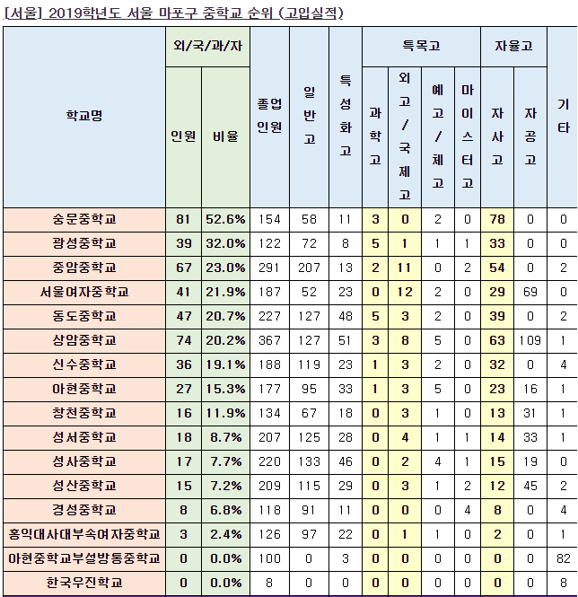  2019 마포구 중학교 특목고 진학결과