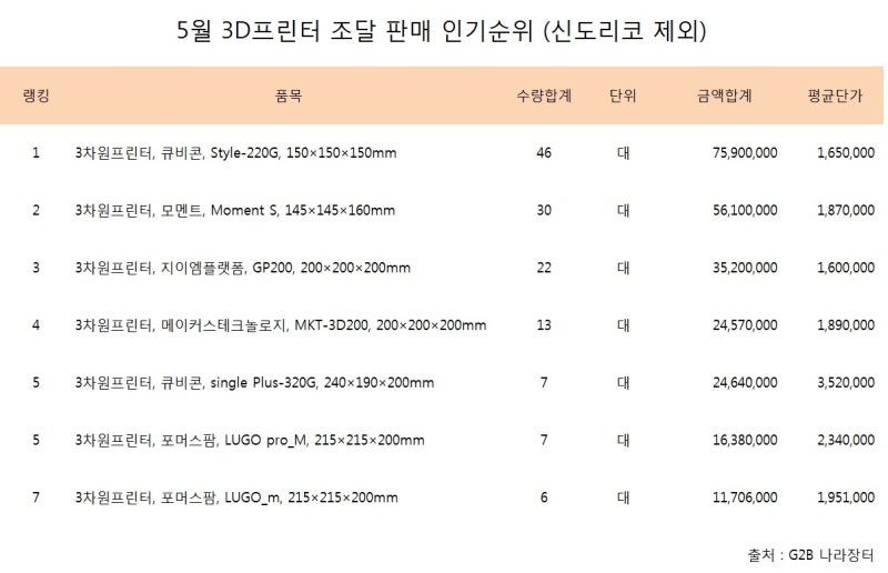 5월 3D프린터 조달 판매 인기순위 : 네이버 블로그 5월 3D프린터 조달 판매 인기순위 : 네이버 블로그
