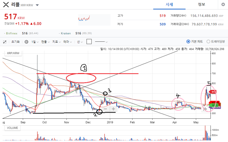 리플 차트 분석 19.6.17