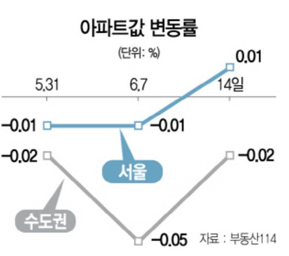  [기사] 강남 집값 상승에 당황한 당·정…"추가 대책 내놓겠다" 으름장  19.06.17