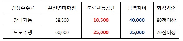  운전면허학원vs도로교통공단 가격비교
