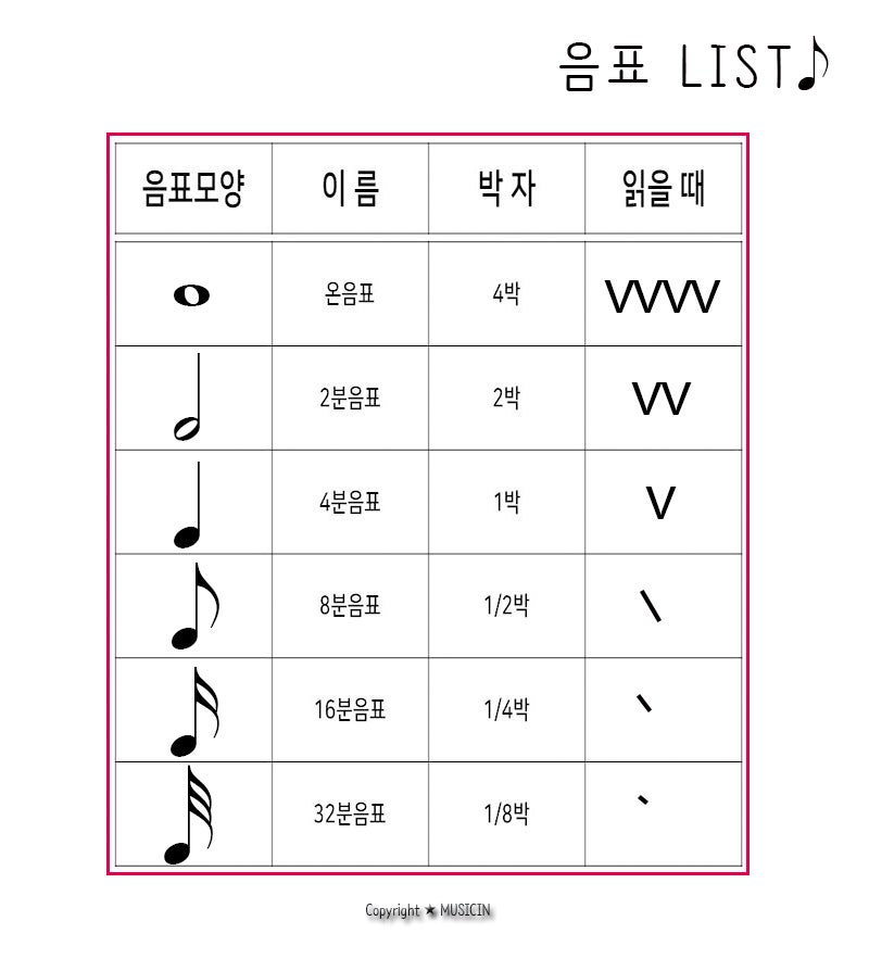 피아노의 정석 악보보는법 04. 음표 : 네이버 블로그