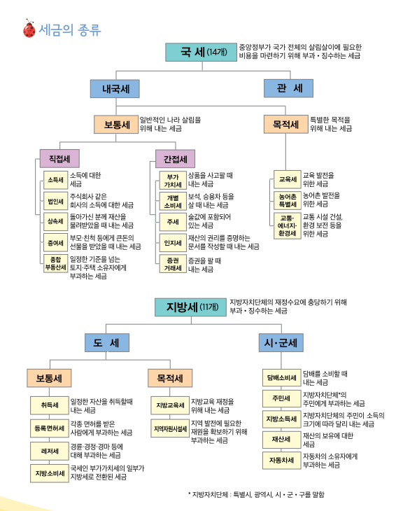 세금의 종류와 쓰임새 (국세, 지방세)