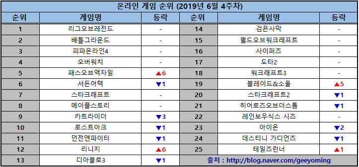  온라인게임순위 & 신작 모바일게임추천 (6월 4주)