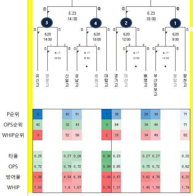  황금사자기 고교야구 6월20일21일 전망