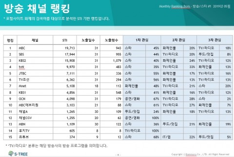  빅데이터 서비스 에스트리, 화제의 검색어 분석한 5월의 월간랭킹 방송·스타 리포트 발행.. 화제의 인물 "효린", 방송채널 "프로듀스X101"