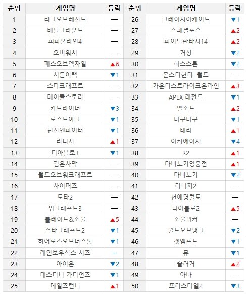 그야말로 파죽지세 '패스 오브 엑자일' 순위 5위로