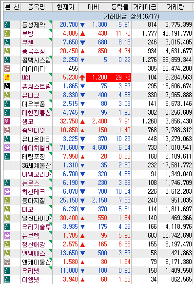  2019. 6. 17(월) 코스닥 마감 상황
