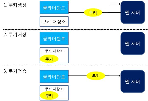 쿠키와 세션이란?