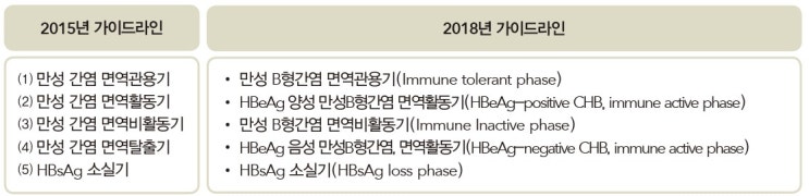  만성 B형 간염(Chronic hepatitis B) - 개요 / 진단 / 치료
