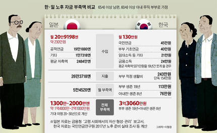 "노후자금 2억 더 모아라"에 일본 발칵.. 한국은 3억이 부족합니다