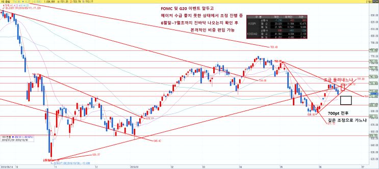  2019년 6월 18일 시황 및 관심 종목(1전 1승!, FOMC를 앞두고...)