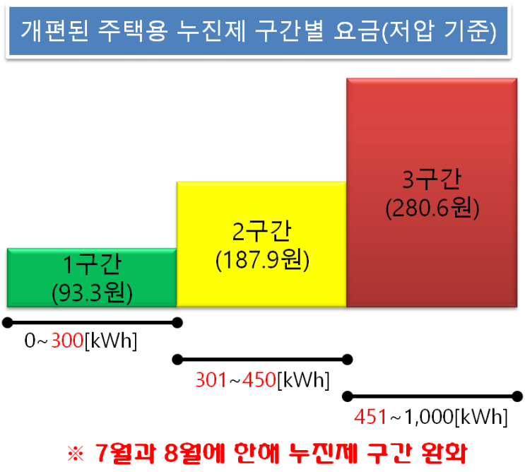  새롭게 확정된 전기요금 누진제 개편에 대하여